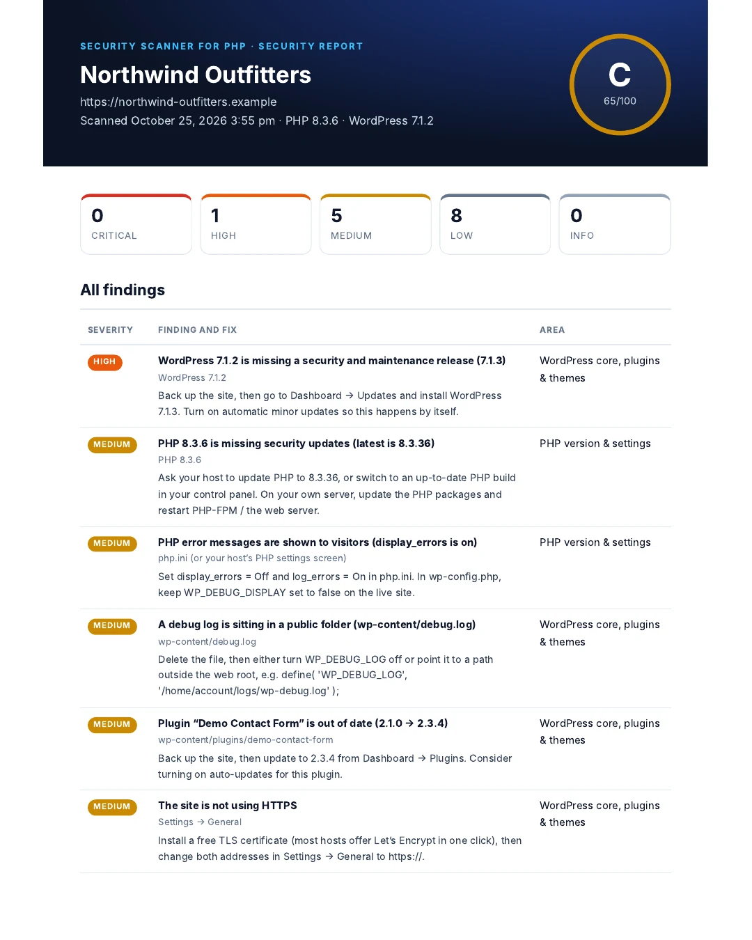 Security Scanner for PHP sample report for a demo store: a C grade of 65 out of 100, findings by severity and step-by-step fixes